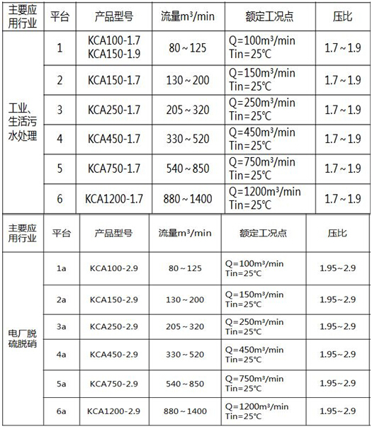 單級高速離心式鼓風機參數.jpg